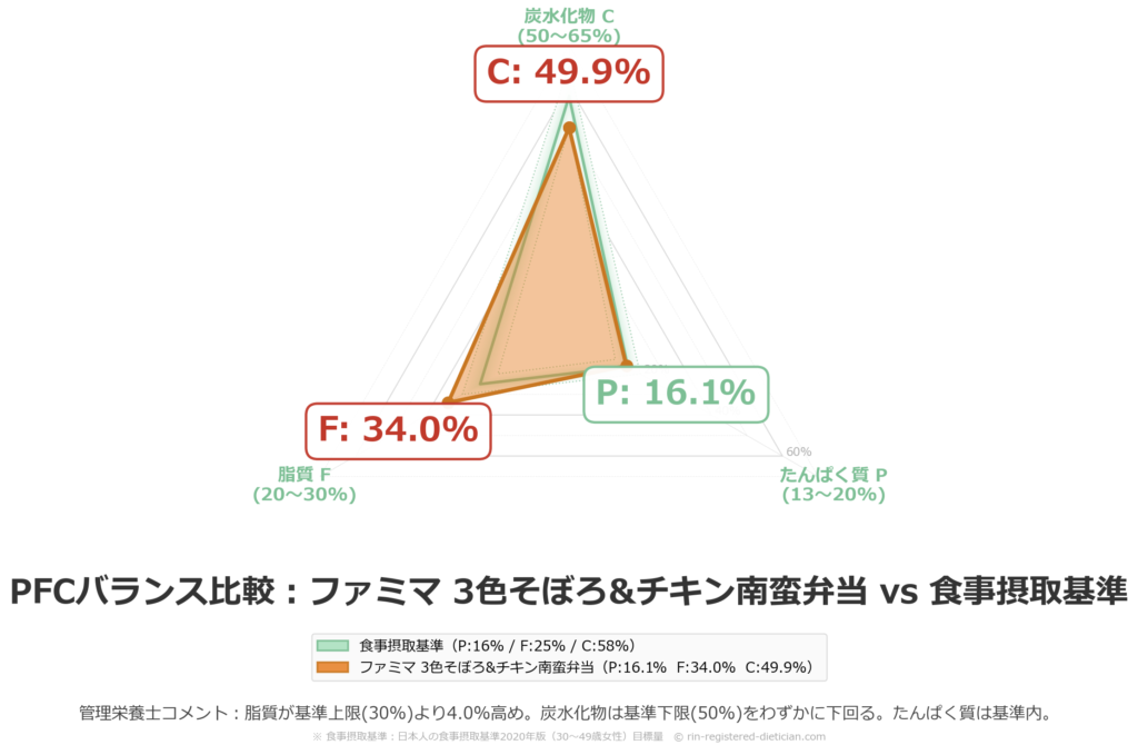 チキン南蛮チャート