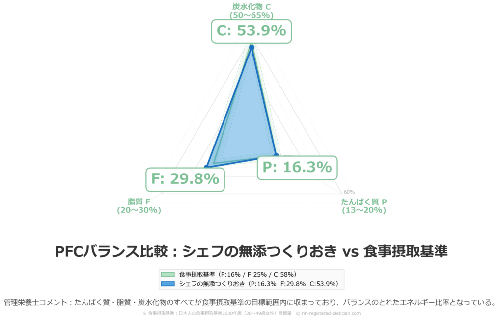 シェフ無添2セット