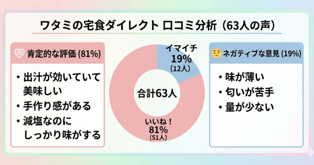 ワタミの宅食ダイレクト口コミ円グラフ