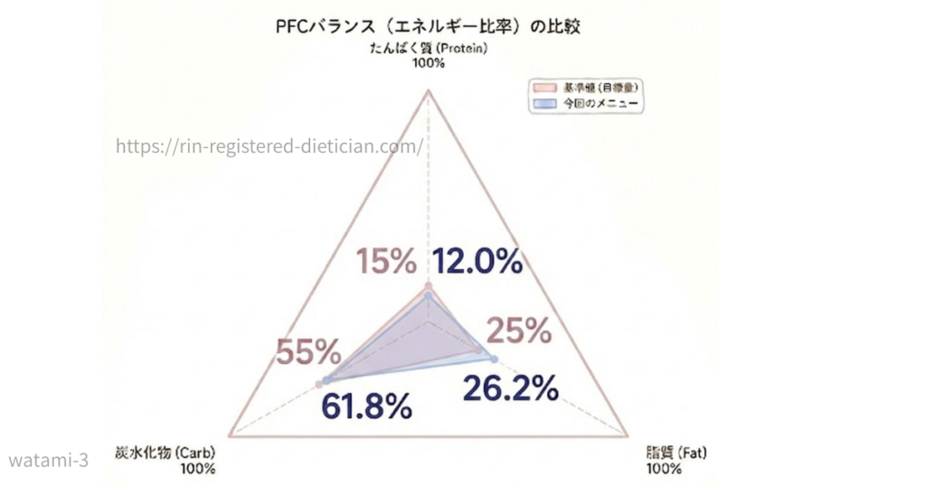 ワタミの宅食ダイレクトPFC三角グラフ
