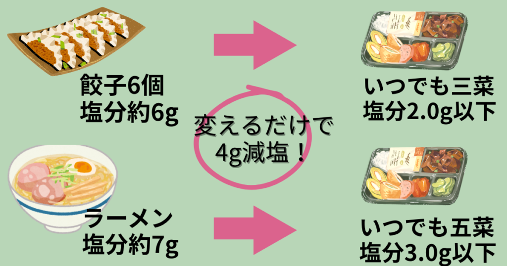 減塩についての図解