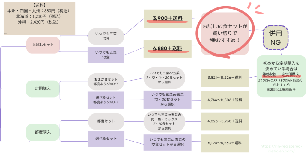 ワタミの宅食ダイレクト料金形態デンジョンツリー の図解