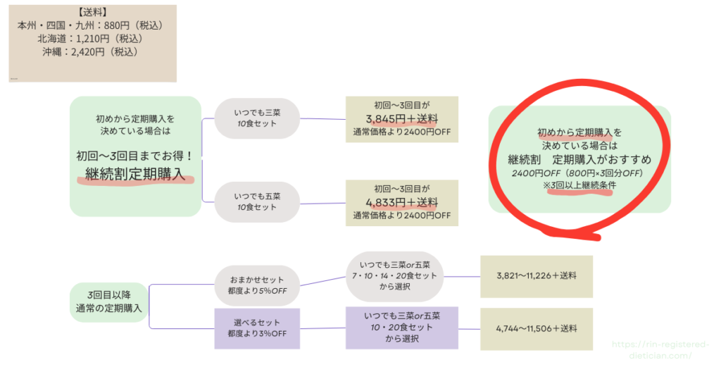 ワタミの宅食定期購入料金形態のデンジョンツリー
