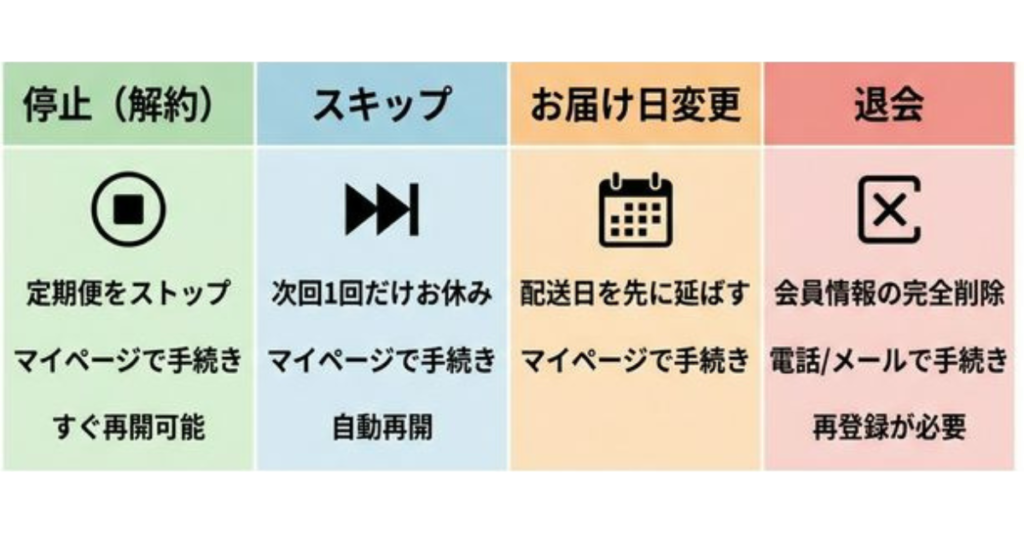 ワタミ手続きの違い