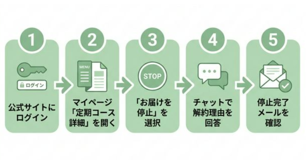 解約のフロー画像