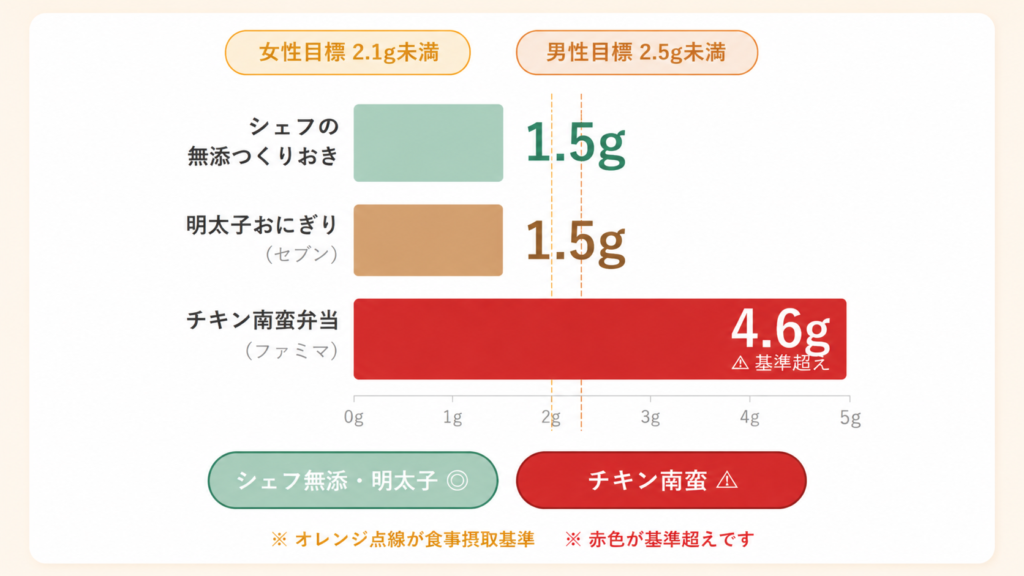 シェフ無添塩分チャート