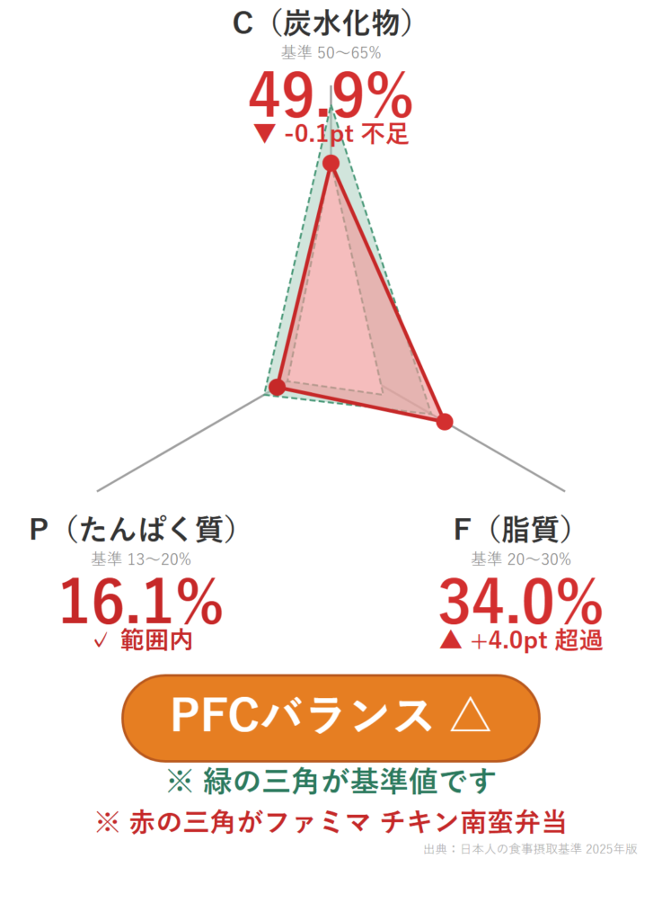 ファミマ チキン南蛮弁当 PFC栄養バランス|P16.1%範囲内・F34.0%基準超過・C49.9%基準未満でバランス△
