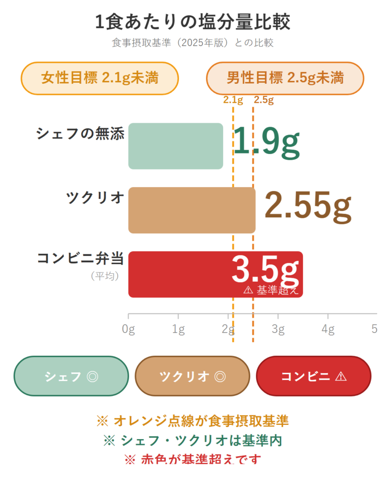 塩分比較チャート|コンビニ弁当3.5g・ツクリオ2.55g・シェフの無添1.9g(大人1食の食事摂取基準 女性2.1g・男性2.5g と比較)