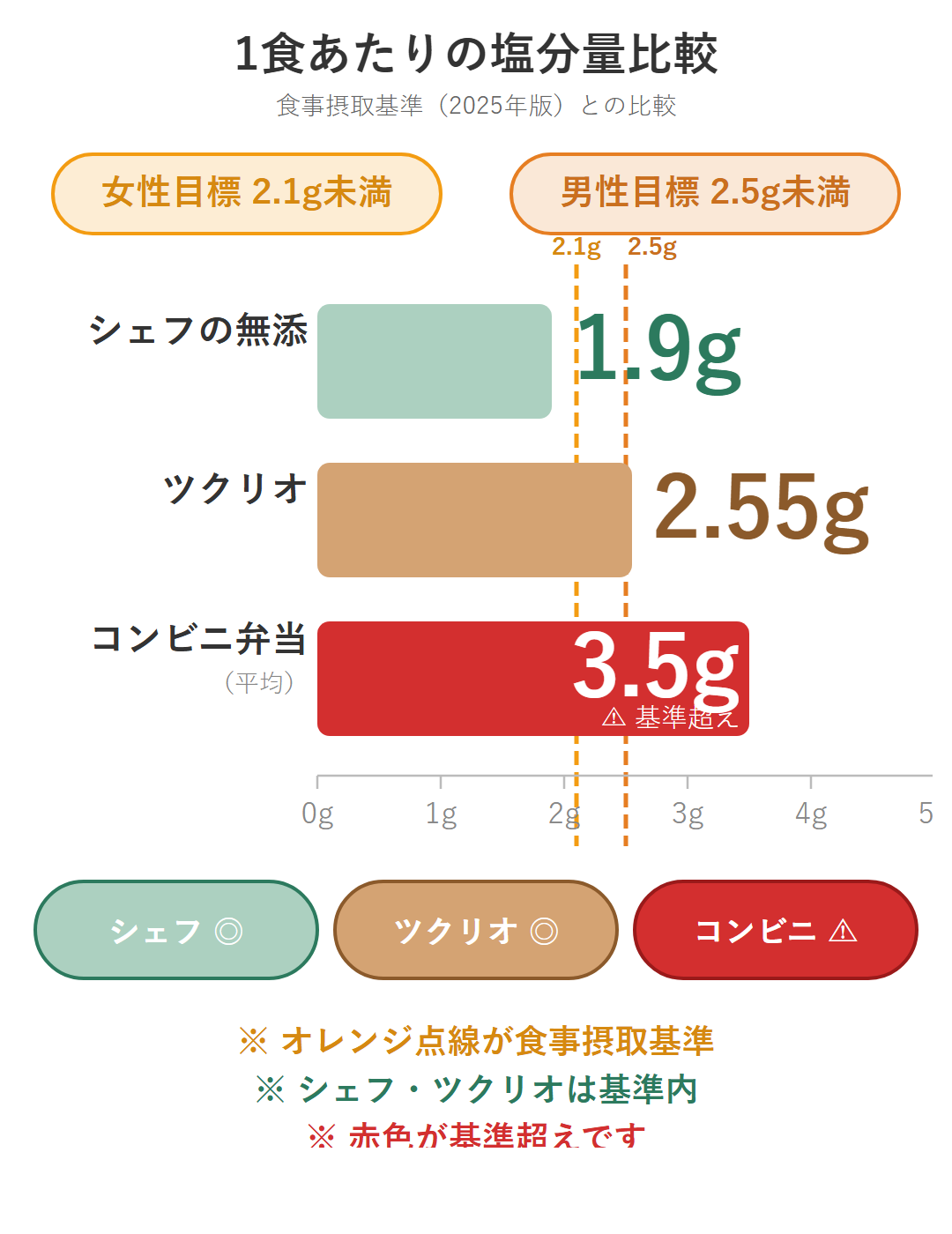 塩分比較チャート|コンビニ弁当3.5g・ツクリオ2.55g・シェフの無添1.9g(大人1食の食事摂取基準 女性2.1g・男性2.5g と比較)