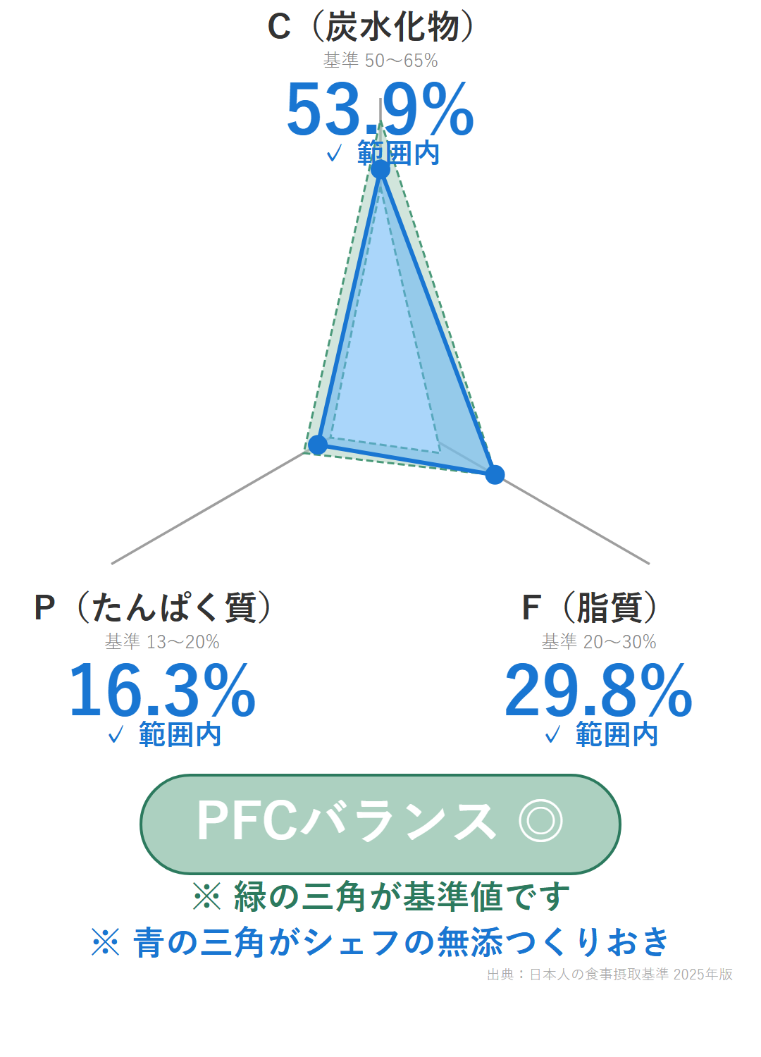 シェフの無添つくりおきPFCバランス|P16.3%・F29.8%・C53.9%(食事摂取基準と比較・おかず1食分+ご飯200g)