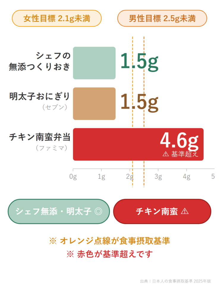 シェフの無添つくりおき1食1.5g・明太子おにぎり1.5g・チキン南蛮弁当4.6gの塩分量比較|女性目標2.1g未満・男性目標2.5g未満の基準内でバランス◎