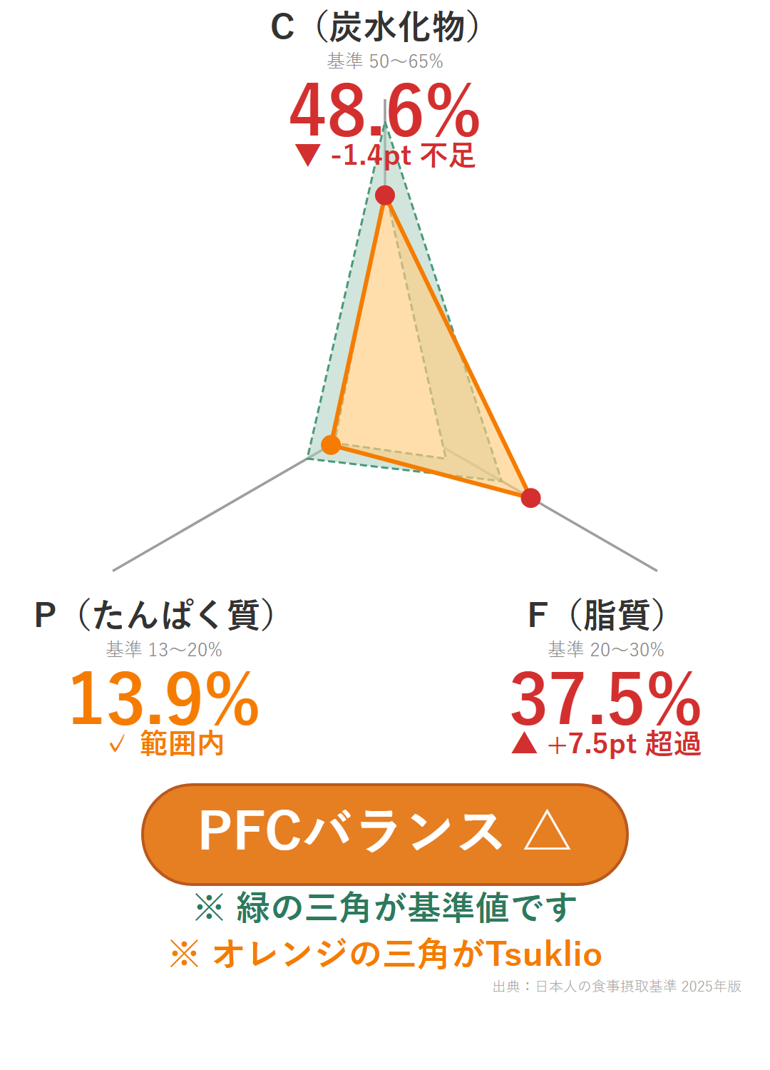 Tsuklio(ツクリオ)PFCバランス|P13.9%・F37.5%・C48.6%(食事摂取基準と比較・おかず1食分+ご飯200g)