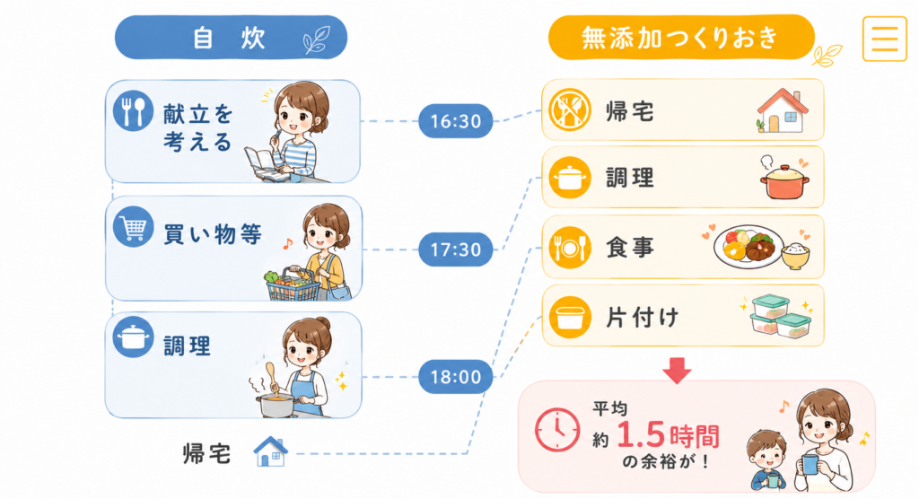 時短の図解