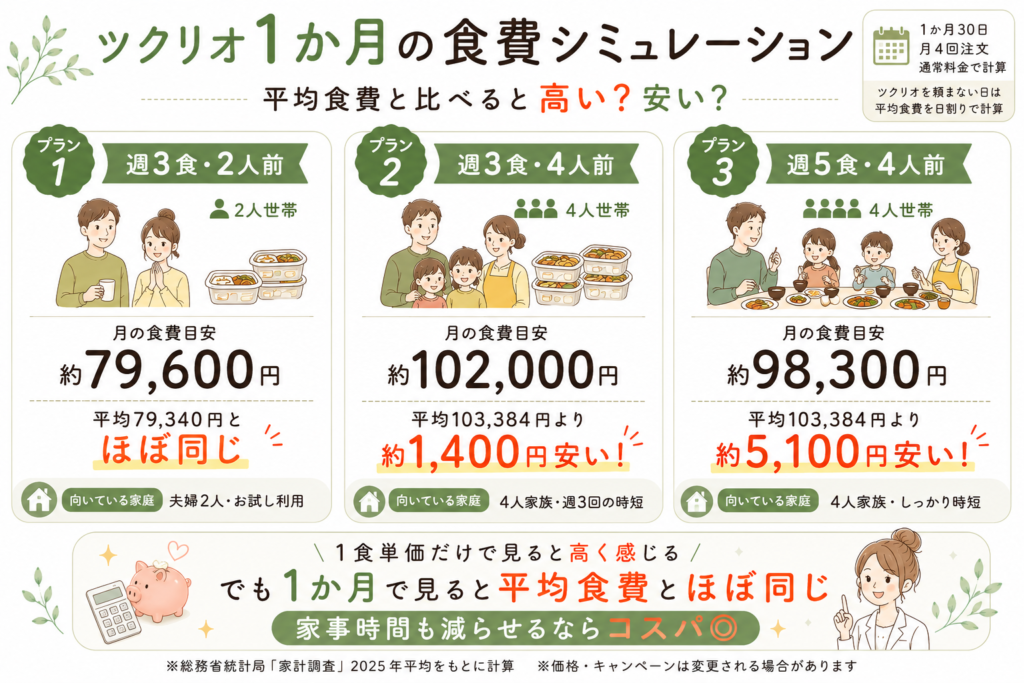 ツクリオ食費比較