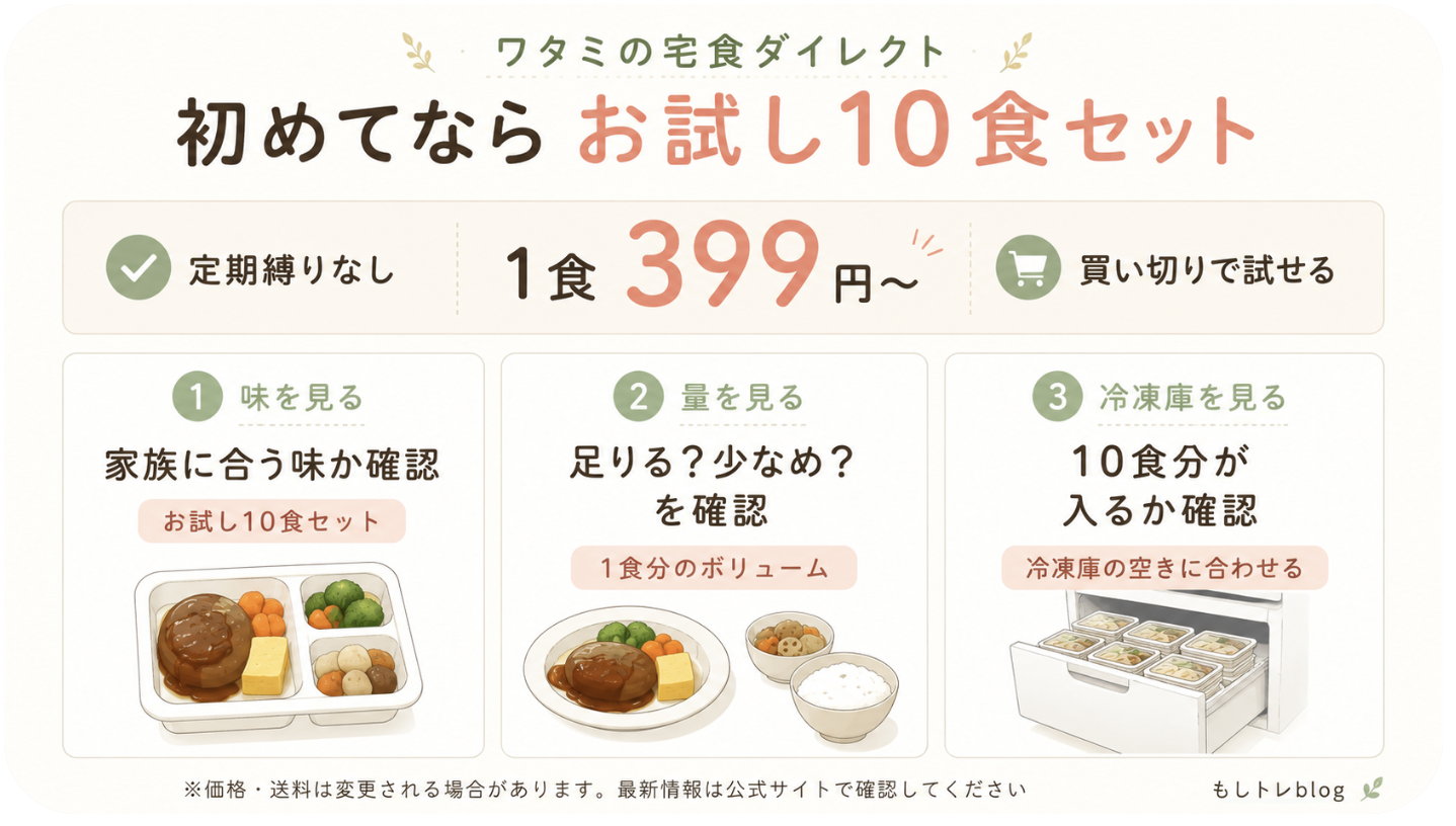 ワタミの宅食ダイレクトは初めてならお試し10食セット。定期縛りなし、1食399円から買い切りで試せる