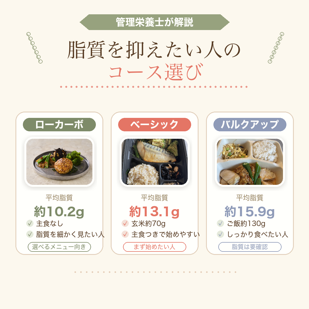 筋肉食堂DELIのローカーボ・ベーシック・バルクアップを平均脂質と主食量で比較した図解