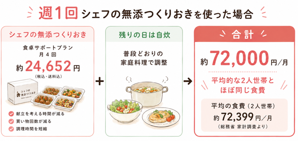 シェフ無添コスパの図解